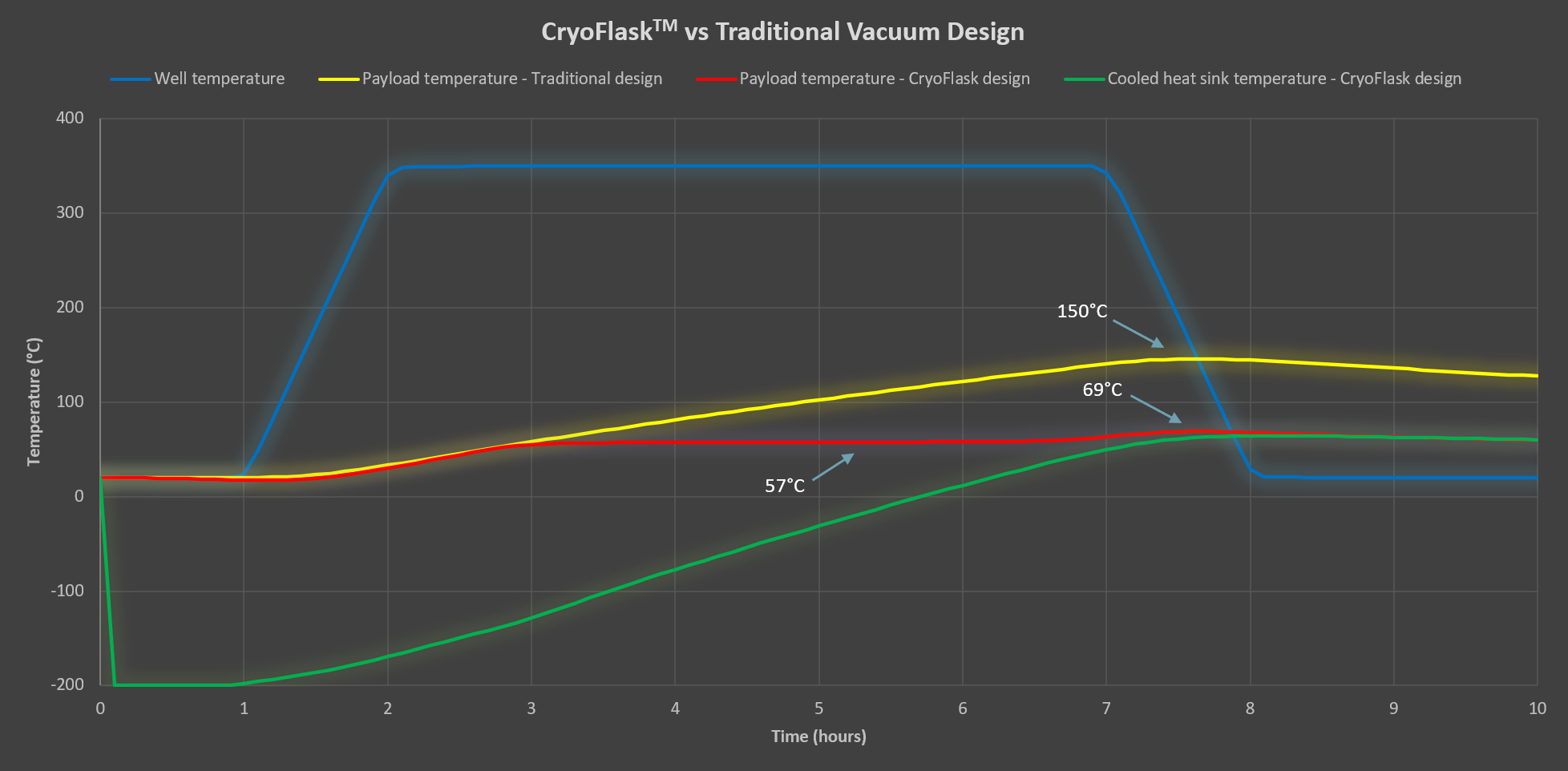 CryoFlask (Cryogenic Cooling Enabling Increased Performance of Logging Tools Utilizing Vacuum Flasks)