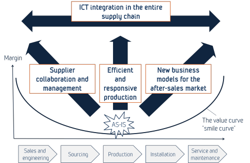 Conceptual model for the MARGIN project