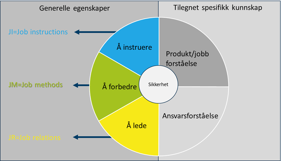 TWI - Training Within Industry