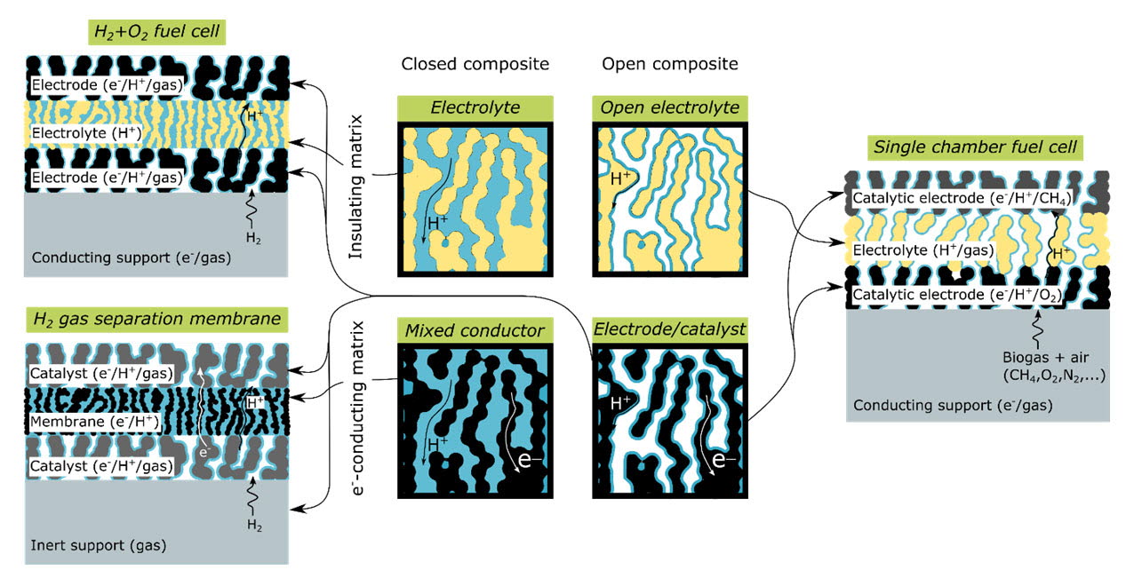SUPROX – Surface protonics for oxide-based electrochemical energy devices