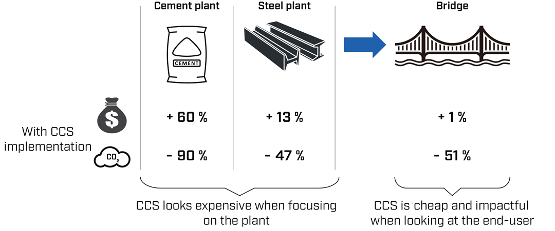 The financial impact of CCS on bridge construction is not as significant as it appears to be.