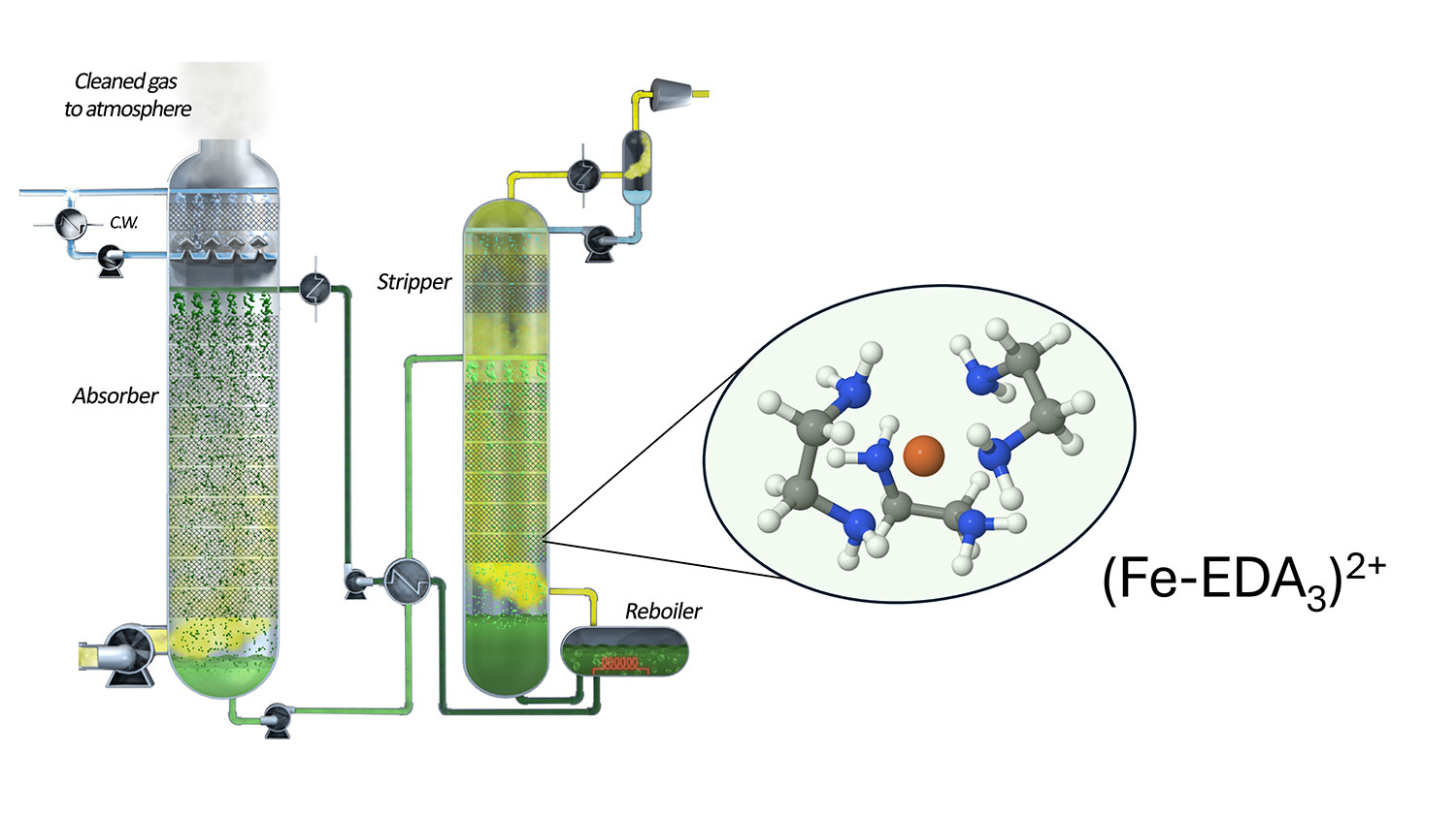 Solvent Management Optimisation for Reducing Environmental footprint of the CO2 capture process (SolveMORE)