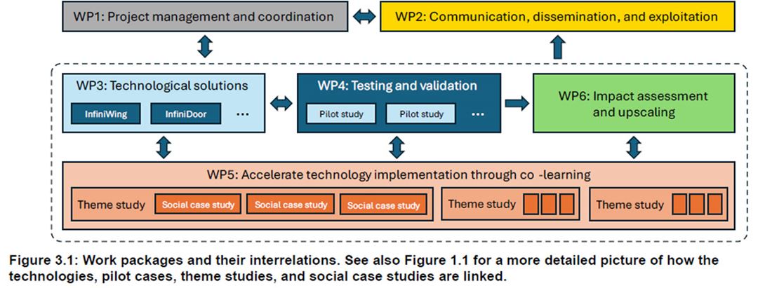 Graphic overview of Work Packages