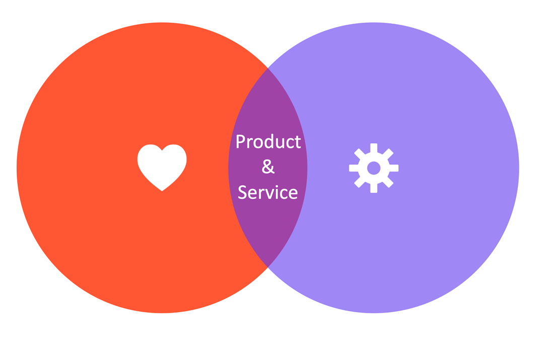 Figure 1. Design research takes place in harmony with people and technology (Figure: Einar Hareide)