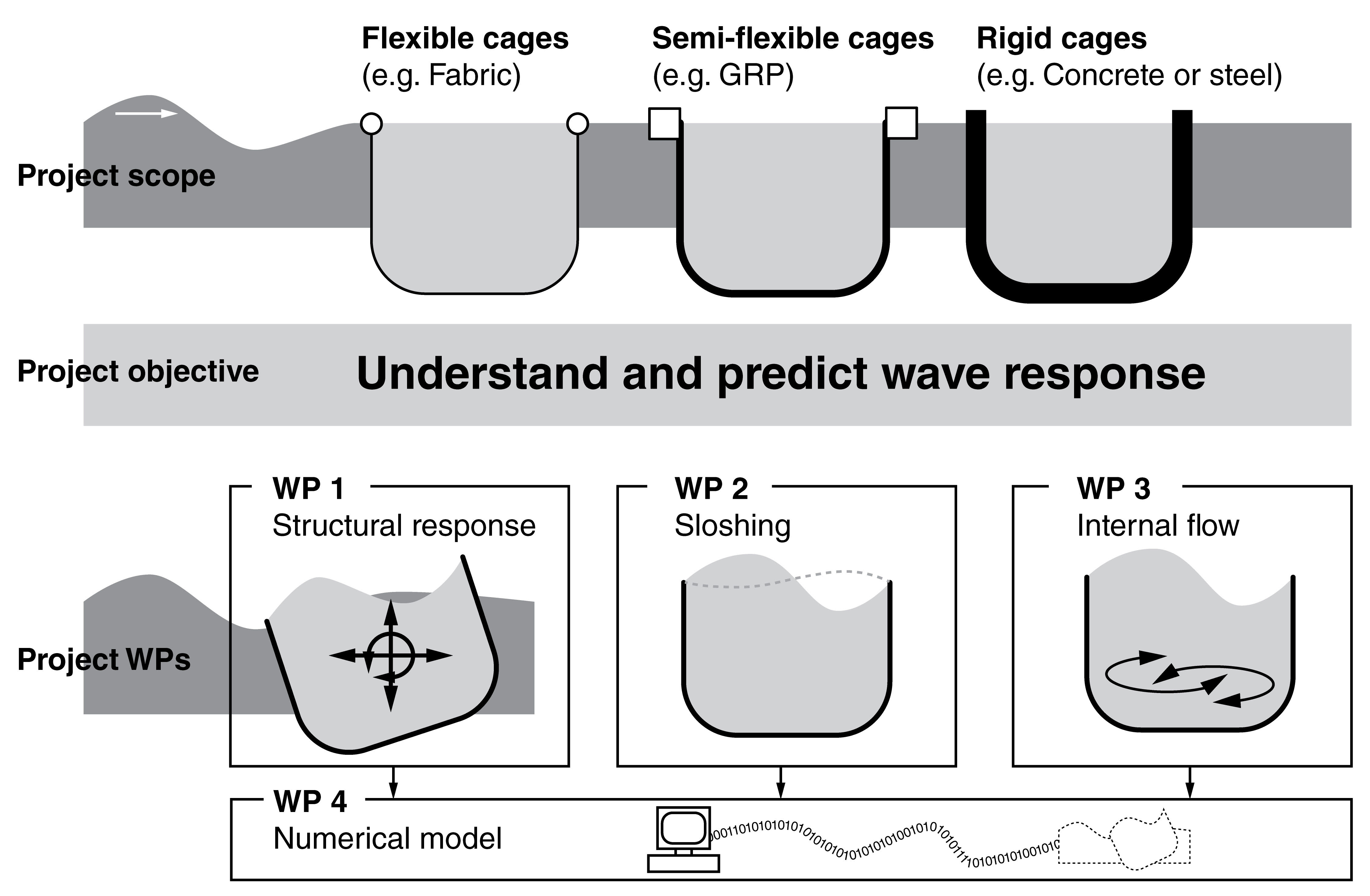 Safe operation of CLOSED aquaculture CAGES  in WAVES (CCW)