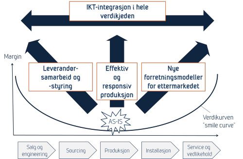 Konseptmodell for MARGIN-prosjektet