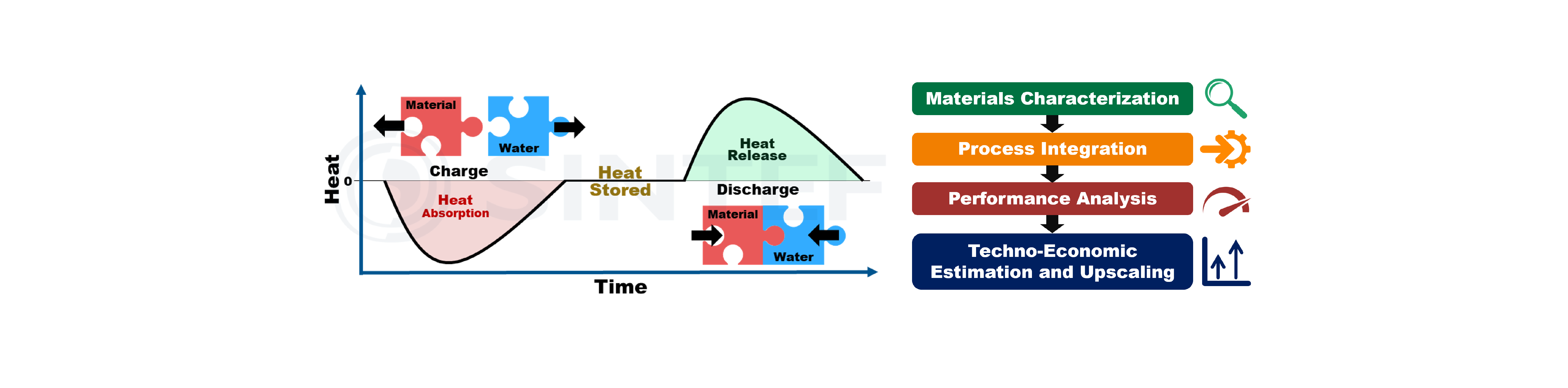 ITChES – Integration of ThermoChemical Energy Storage