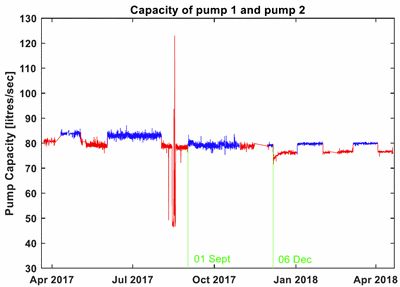 Case C2 - Condition monitoring of drainage pumps