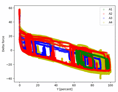 Case C9 - Continuous servomotor monitoring