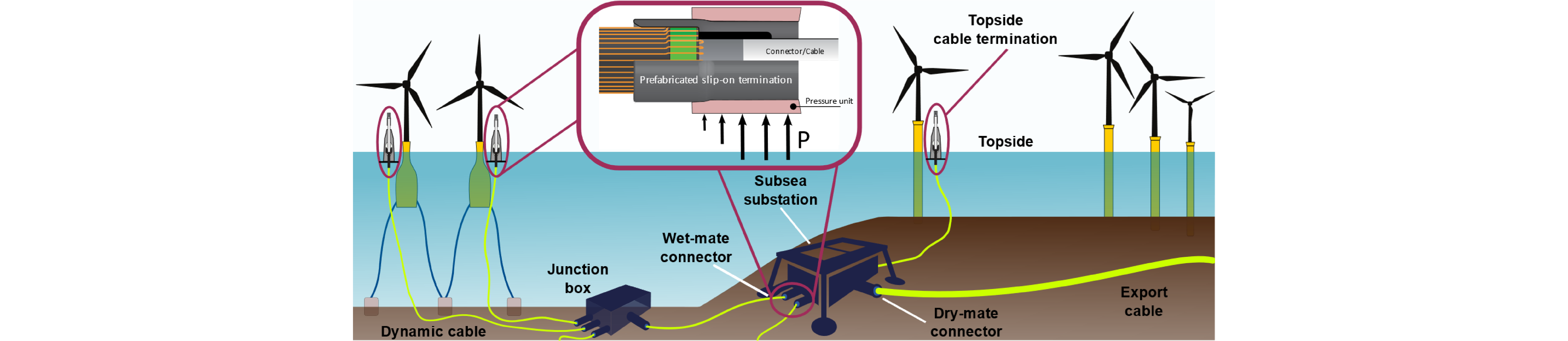 SeaConnect - High voltage subsea connections for resilient renewable offshore grids