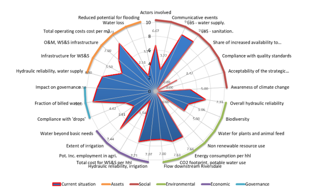 Figure 11  Radar plot of assessment results, example from previoyus study by Helness et al. (2017), (ibid).png