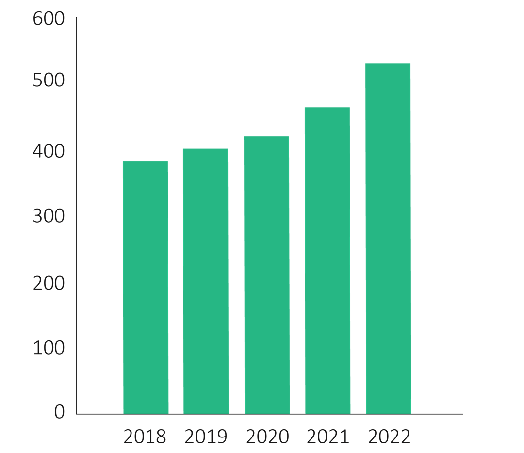 &Aring;rsrapport 2022 Netto driftsinntekt.png