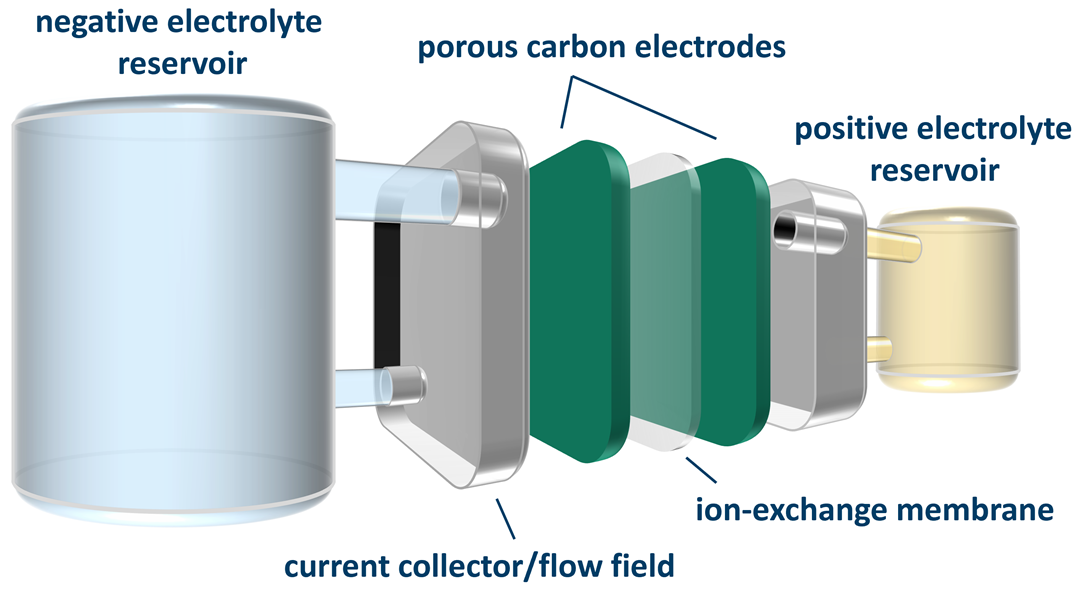 flow battery expertise.png