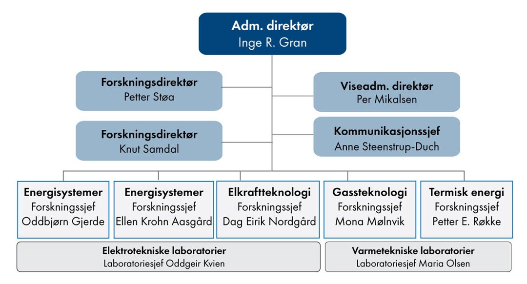 Organisasjonskart SINTEF Energi mai 2024