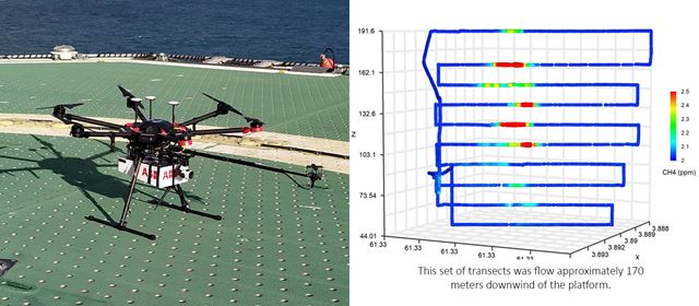 Figuren viser en av testflygningene teamet gjennomførte omtrent 170 meter nedstrøms for plattformen. Ved å ha en CO₂-sensor i tillegg til utstyr for metanmålinger, kan man sammenligne dataene for å vurdere nøyaktigheten og sikre at dronen har truffet punktet der utslippene der utslippene samles og passerer. Dette er mulig fordi vi har en langt bedre oversikt over de forventede CO₂-utslippene fra en plattform. Foto: Daniel Krause/SINTEF